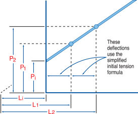 Initial Tension Graph