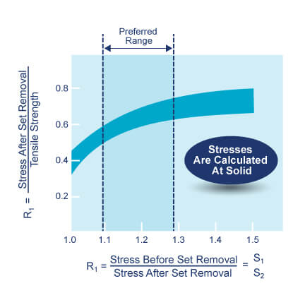 Static Stress Diagram