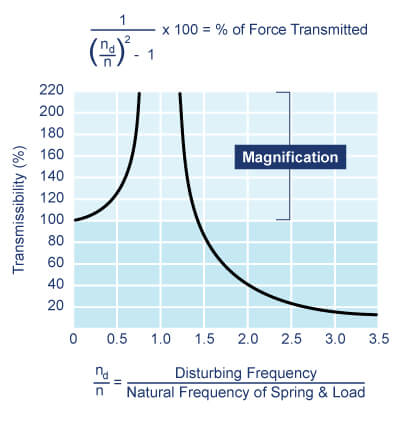 Spring Loading Diagram