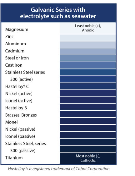 materials table